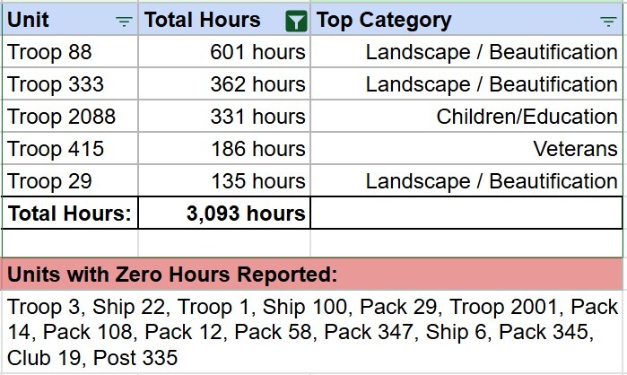 GGD Service Hours - July 2025