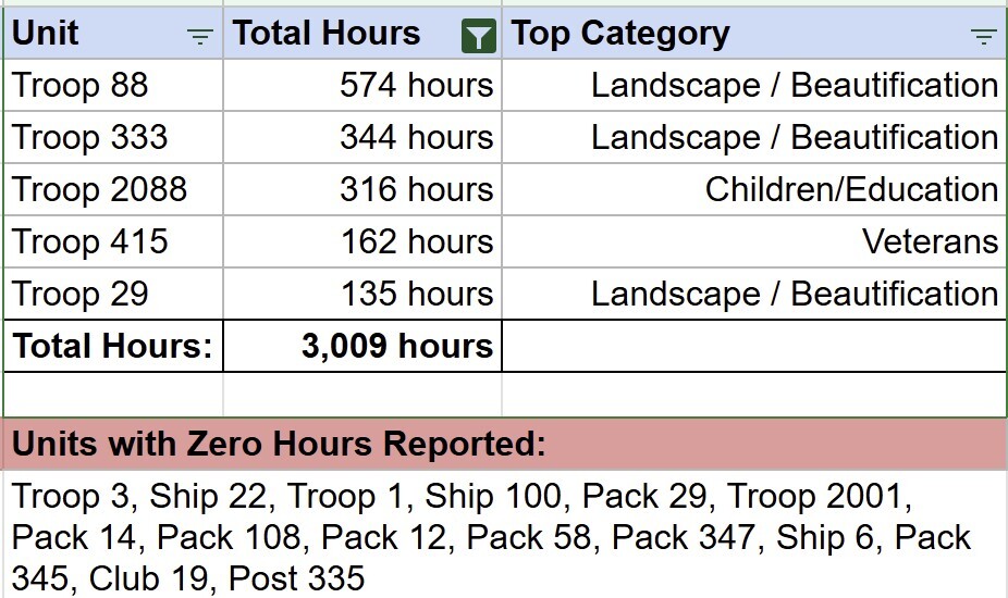 GGD Service Hours - June 2025