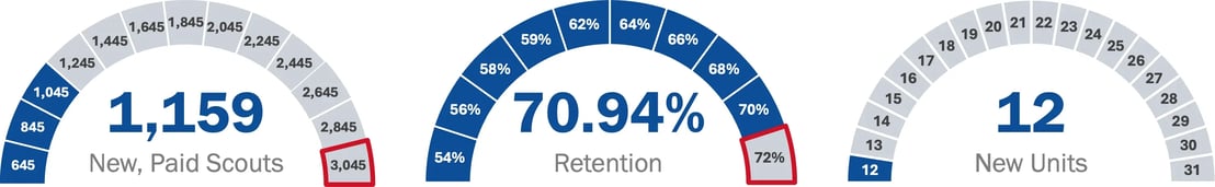 Membership Dials 2026-08-03