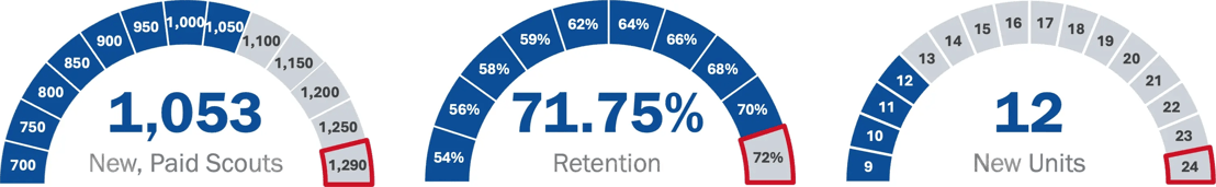 2026-Q2 Membership Dials
