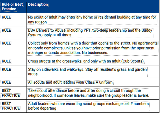 Scouting for Food - rules & best practices.