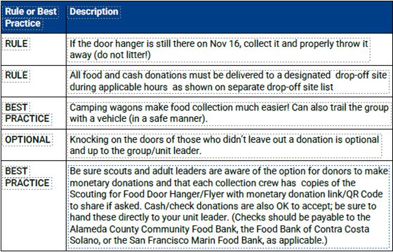 Scouting for Food - rules & best practices.